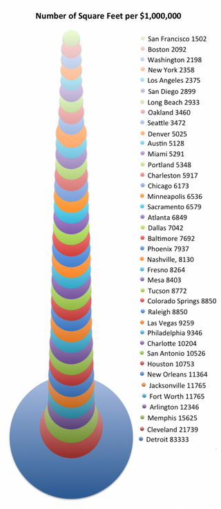 Illustration for article titled How much sq. feet will 1,000,000 get you in your town?